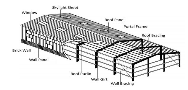 Roof and wall panel Manufacturers